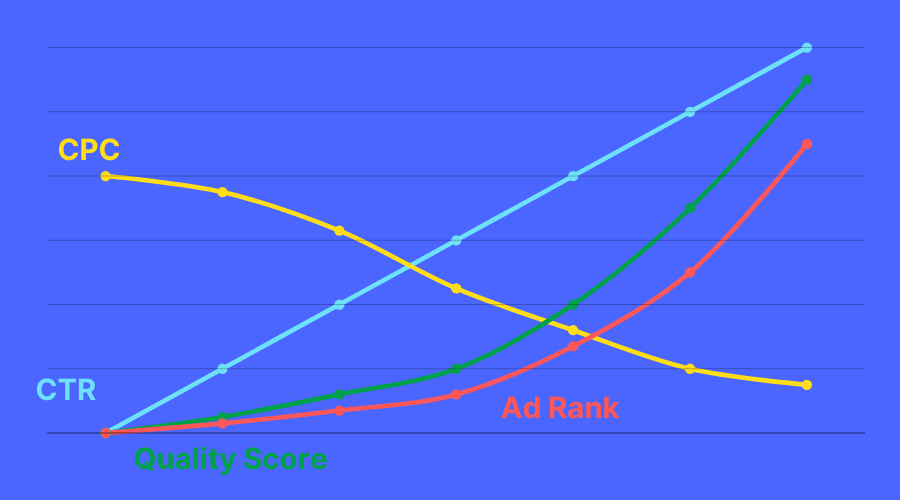 graph of improving CTR on google ads theadsgency